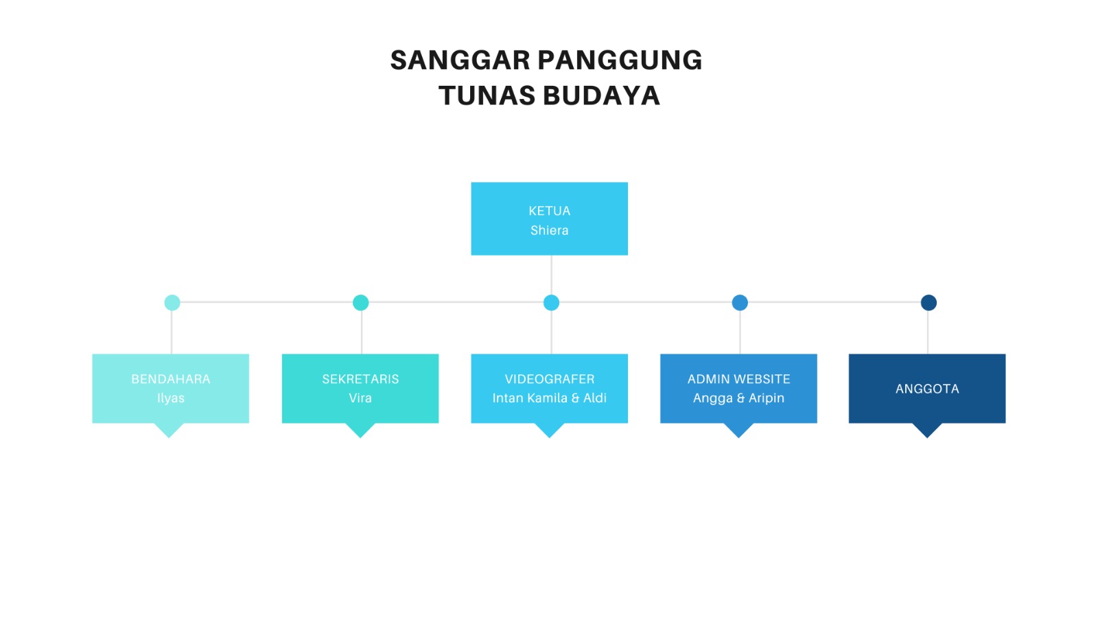 Struktur Organisasi Sanggar Panggung Tunas Budaya